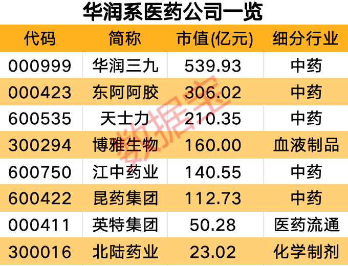 华润三九拟62亿元入主这家公司！“国家队”持仓动向曝光：7股获加仓，6股遭减仓