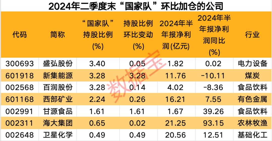 华润三九拟62亿元入主这家公司！“国家队”持仓动向曝光：7股获加仓，6股遭减仓