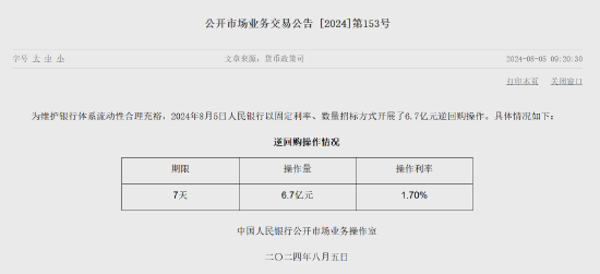 央行今日进行6.7亿元7天期逆回购操作