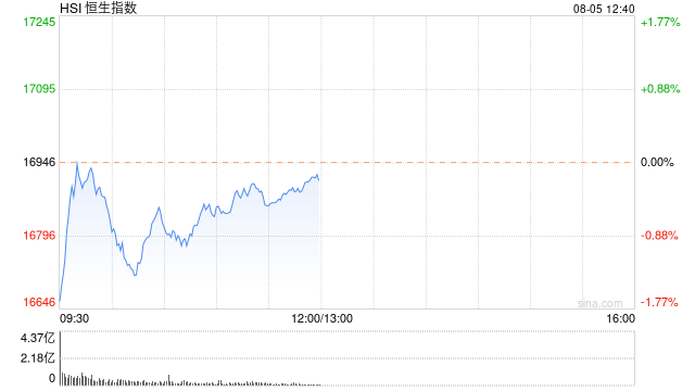 午评：港股恒指跌0.22% 恒生科指涨0.12%石油股集体重挫