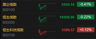 午评：港股恒指跌0.22% 恒生科指涨0.12%石油股集体重挫