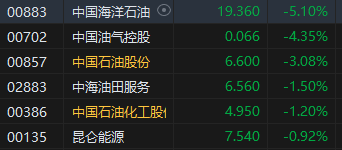 午评：港股恒指跌0.22% 恒生科指涨0.12%石油股集体重挫