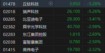 午评：港股恒指跌0.22% 恒生科指涨0.12%石油股集体重挫