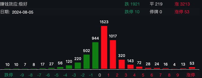 日韩股市暴跌，A股扛住了！“深V”翻红，3200股上涨，人民币大涨500点！关键经济数据发布