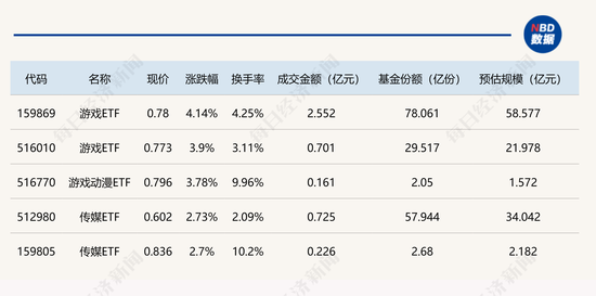 行业ETF风向标丨游戏、传媒板块引领反弹，游戏ETF半日涨超4%  第1张