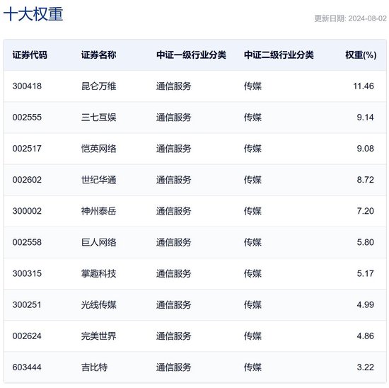 行业ETF风向标丨游戏、传媒板块引领反弹，游戏ETF半日涨超4%  第2张