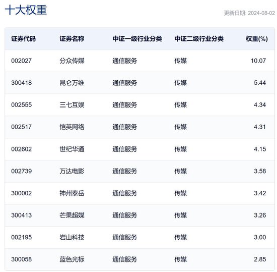 行业ETF风向标丨游戏、传媒板块引领反弹，游戏ETF半日涨超4%  第3张