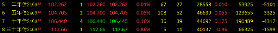 快讯：国债期货持续上涨，30年期主力合约涨近0.9%续创历史新高