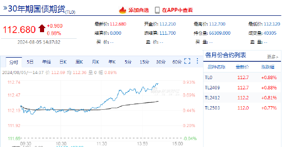 快讯：国债期货持续上涨，30年期主力合约涨近0.9%续创历史新高