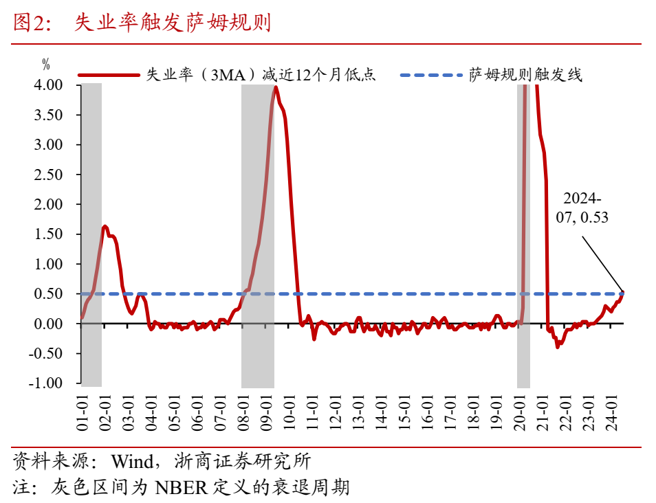 浙商固收：海外市场的四个新变化，美国经济会衰退吗？