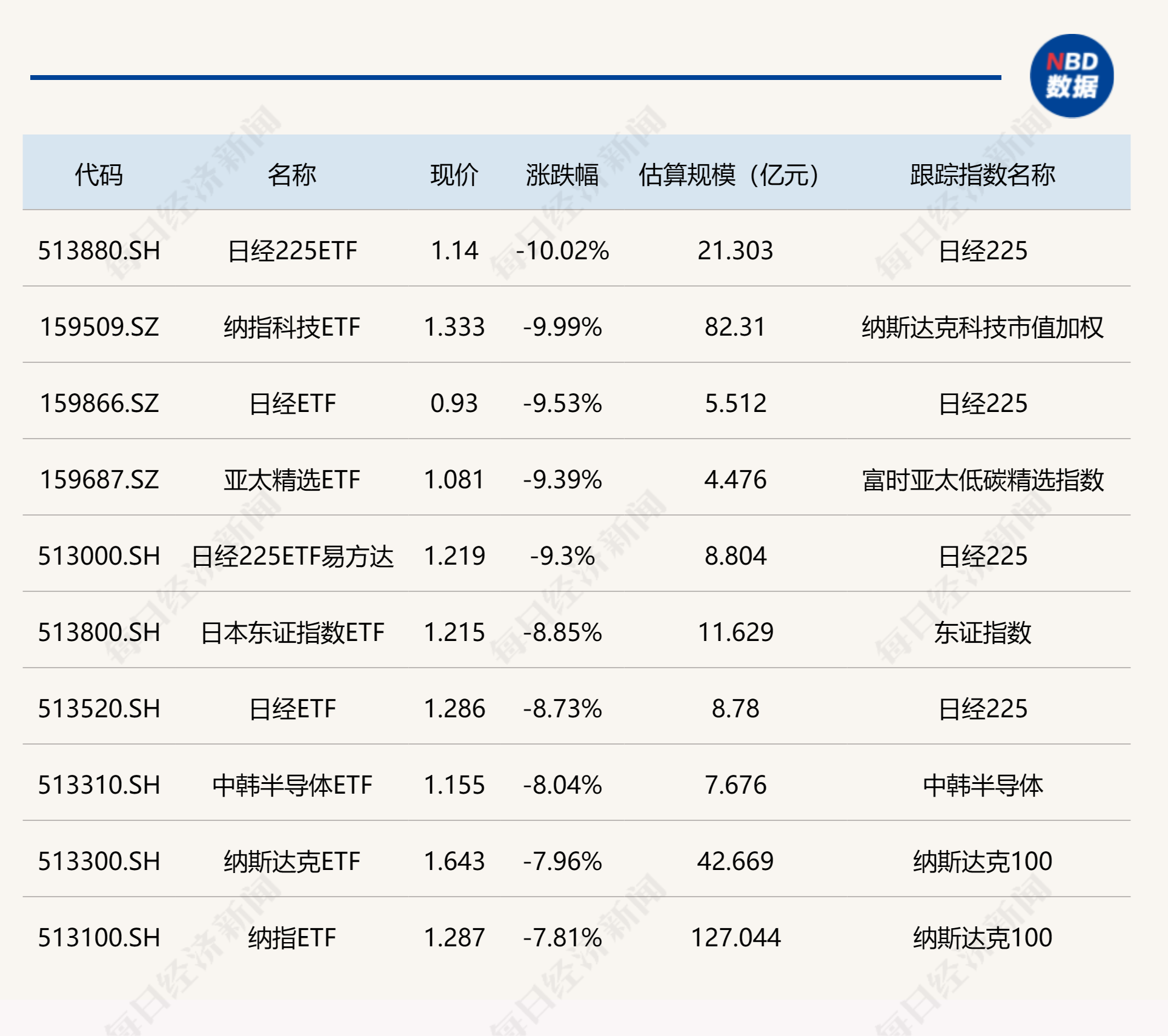 ETF今日收评 | 日经225ETF、纳指科技ETF跌停，纳指100相关ETF集体出现折价