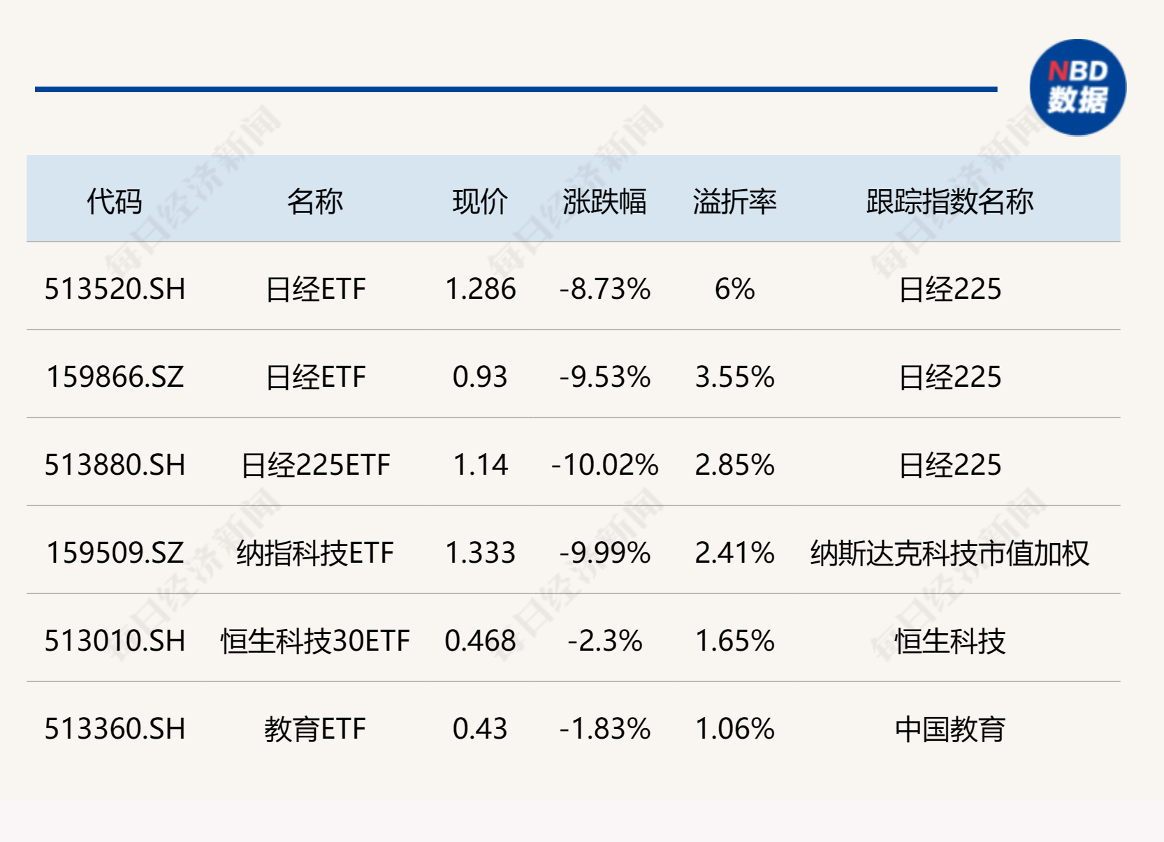 ETF今日收评 | 日经225ETF、纳指科技ETF跌停，纳指100相关ETF集体出现折价