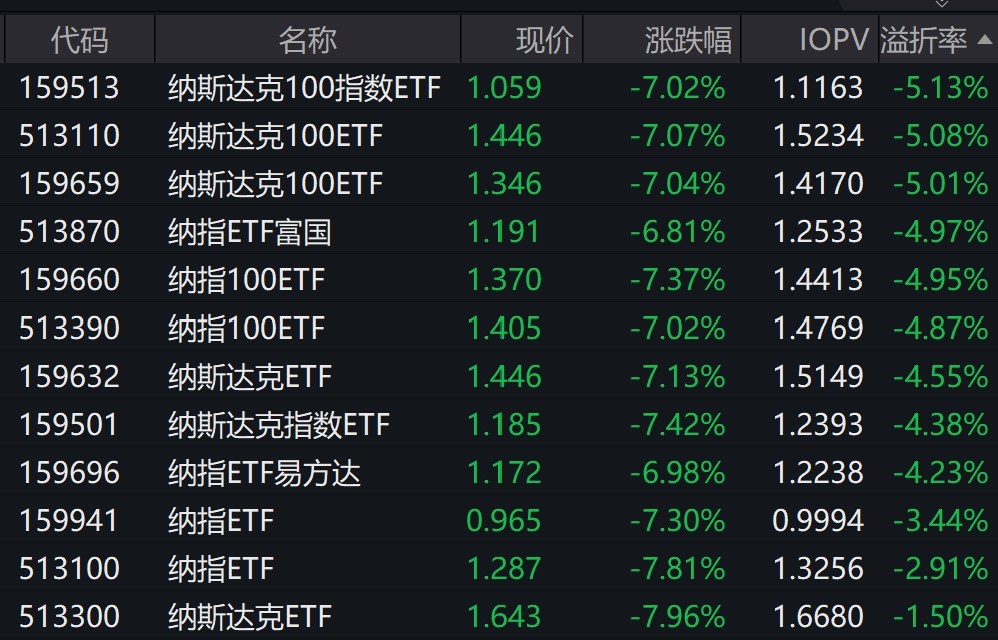 ETF今日收评 | 日经225ETF、纳指科技ETF跌停，纳指100相关ETF集体出现折价