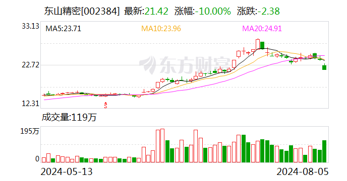 东山精密今日跌停 三机构合计净买入1.02亿元