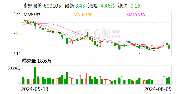 永鼎股份（600105.SH）控股股东永鼎集团累计质押2.38亿股 年内公司股价跌幅超30%