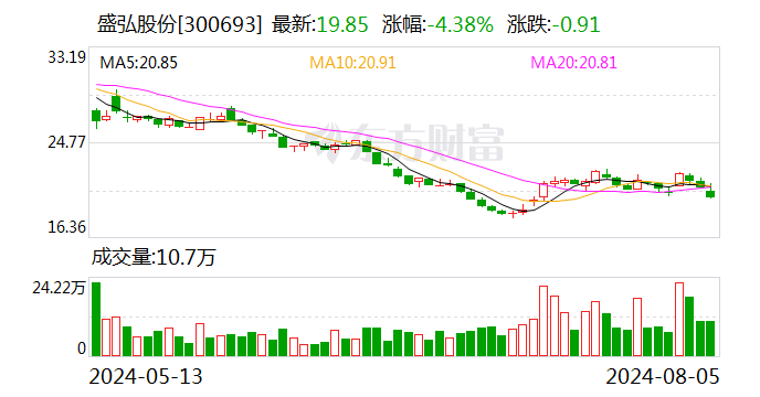 盛弘股份：累计回购约75万股