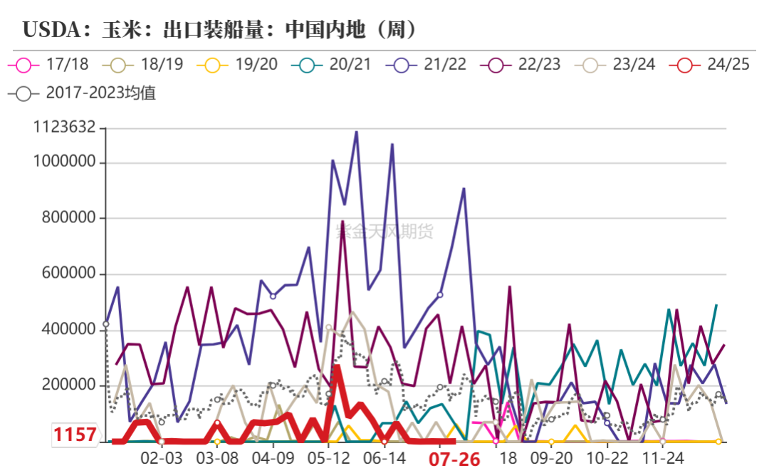 玉米：利多不足 延续下跌