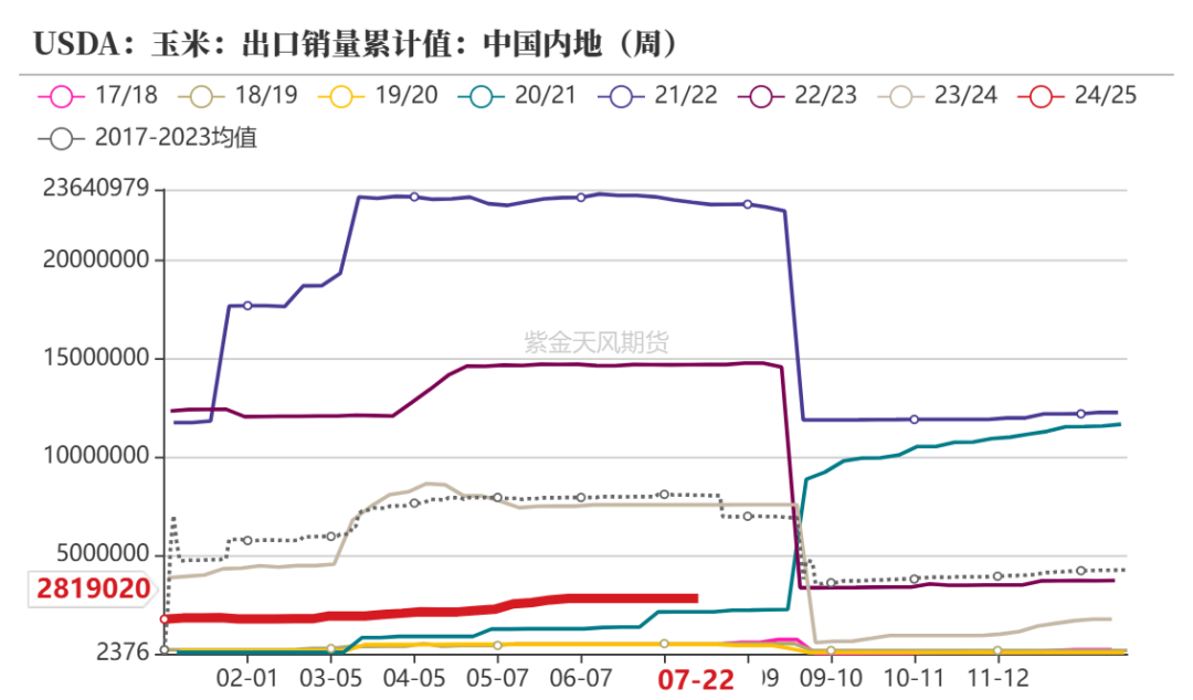 玉米：利多不足 延续下跌