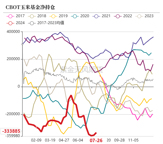 玉米：利多不足 延续下跌  第12张