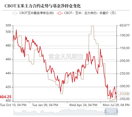 玉米：利多不足 延续下跌  第13张