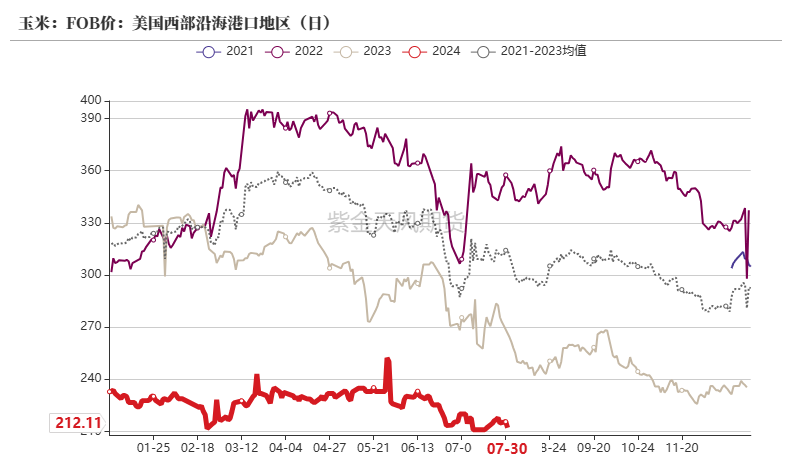 玉米：利多不足 延续下跌  第27张