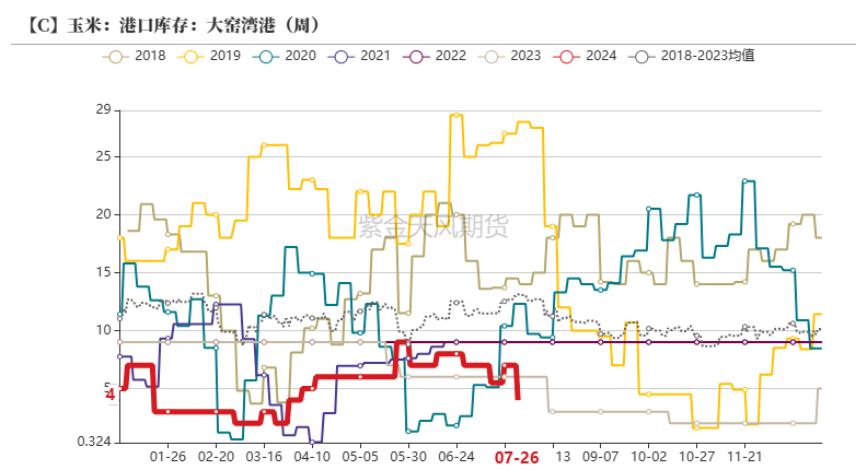 玉米：利多不足 延续下跌  第34张