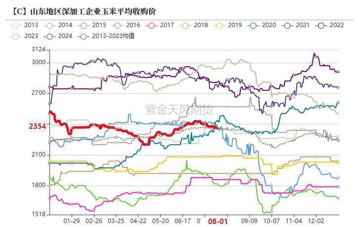 玉米：利多不足 延续下跌  第59张