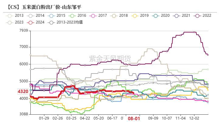 玉米：利多不足 延续下跌  第62张