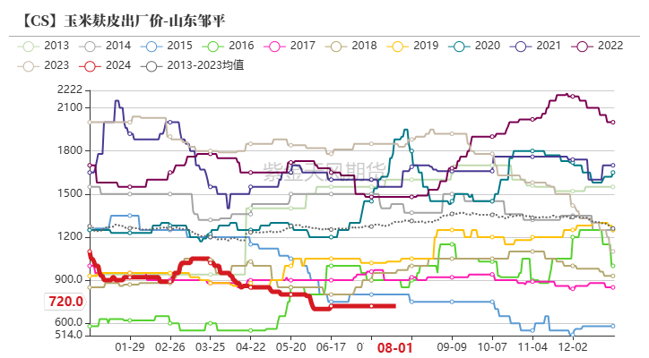 玉米：利多不足 延续下跌  第63张