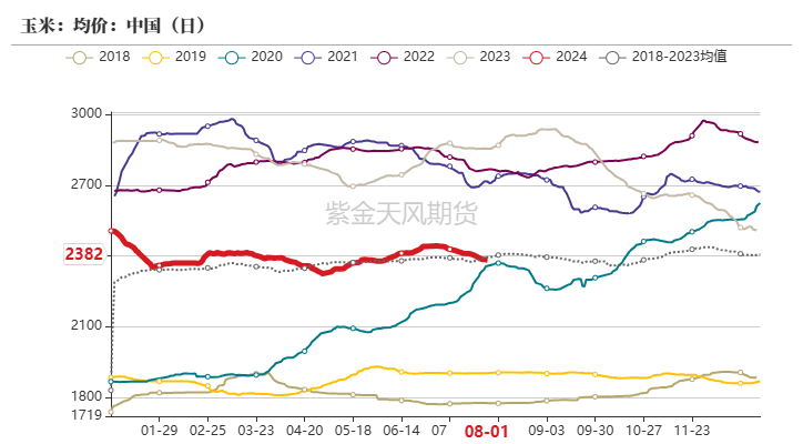 玉米：利多不足 延续下跌  第68张