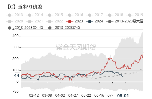 玉米：利多不足 延续下跌  第70张