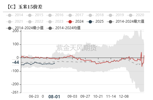 玉米：利多不足 延续下跌  第71张