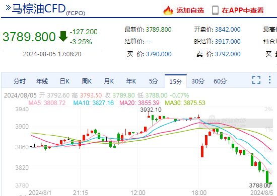 快讯：BMD马来西亚棕榈油期货主力合约跌幅扩大至3.25%