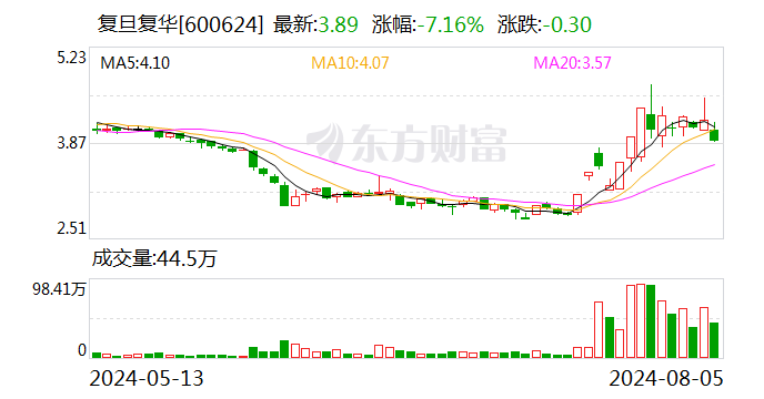 复旦复华：因涉嫌信息披露违法违规 证监会决定对公司立案