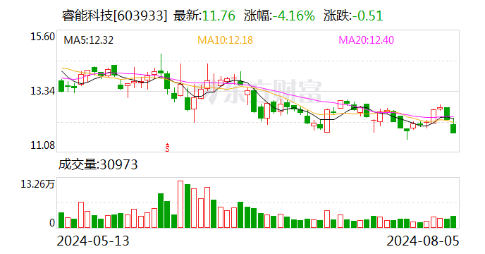 睿能科技：部分股权激励限制性股票将回购注销