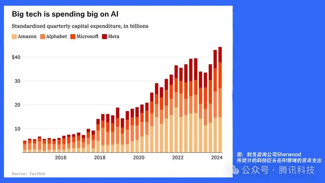 美科技股巨震背后，七巨头一年烧光1000亿美金