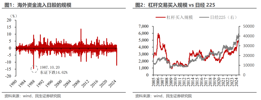 为何日股下跌最多？民生证券：三重压制因素注定其成为全球最弱一环