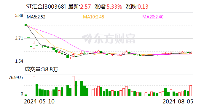 ST汇金： 转让全资子公司石家庄汇金供应链管理有限公司100%股权暨关联交易