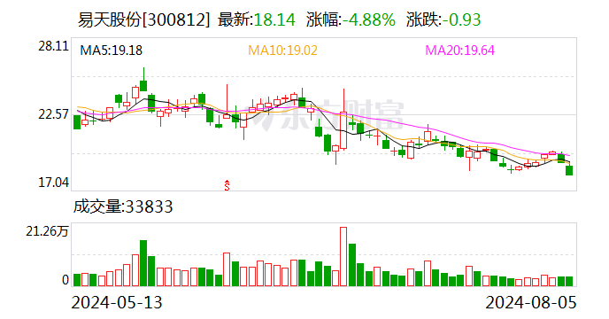 易天股份：8月5日召开董事会会议