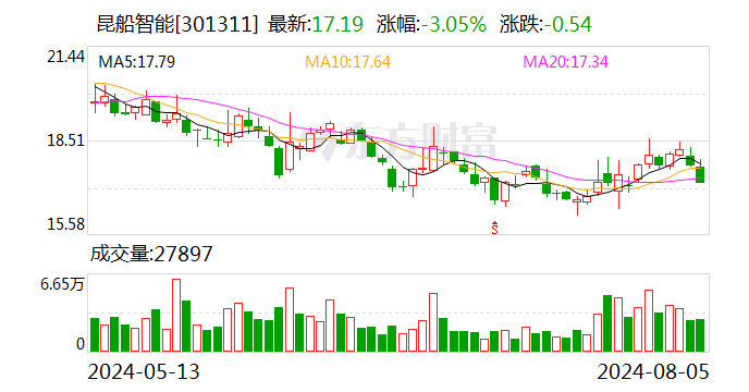 昆船智能：股东拟减持不超3%公司股份  第1张