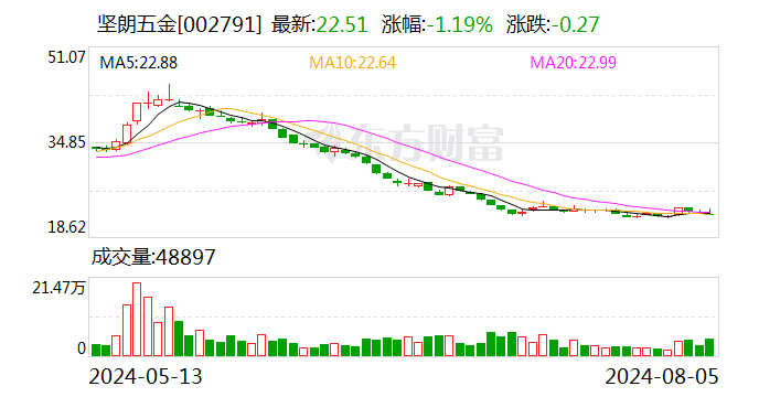 坚朗五金：8月5日回购公司股份292150股