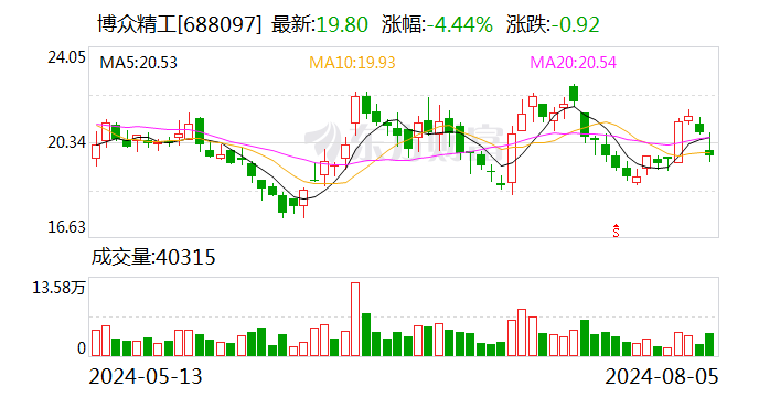 博众精工：本次股份回购实施完成 累计回购301.93万股