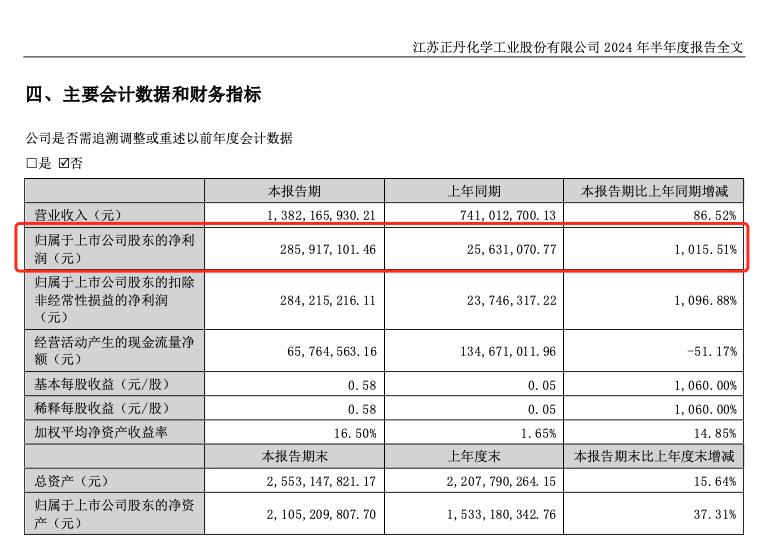 A股10倍牛股 半年报成绩单来了！前10大流通股东大换血