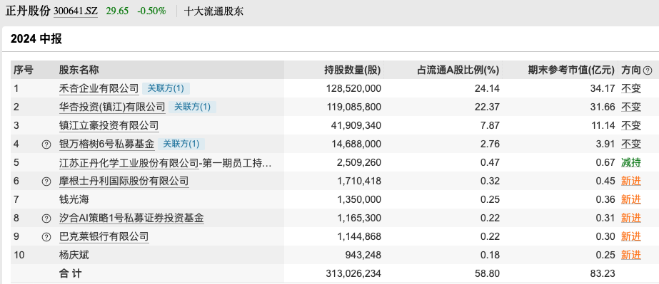 A股10倍牛股 半年报成绩单来了！前10大流通股东大换血