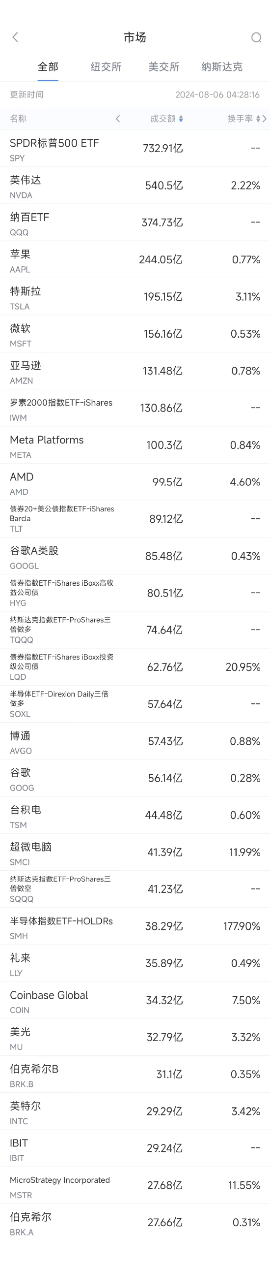 8月5日美股成交额前20：谷歌在反垄断诉讼中败诉  第1张