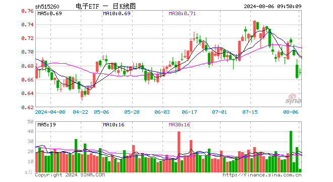 逢跌抢筹！电子ETF（515260）连续6日获资金净买入，机构：苹果产业链公司有望率先反弹，主要基于这三点！  第1张