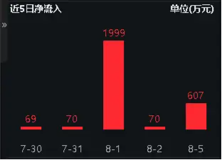 逢跌抢筹！电子ETF（515260）连续6日获资金净买入，机构：苹果产业链公司有望率先反弹，主要基于这三点！  第3张