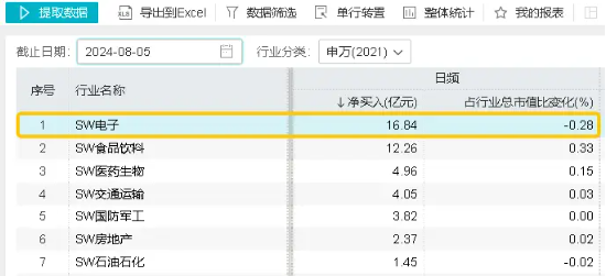 逢跌抢筹！电子ETF（515260）连续6日获资金净买入，机构：苹果产业链公司有望率先反弹，主要基于这三点！  第4张