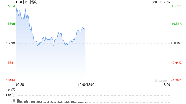 港股午评：恒指涨0.46%恒生科指涨0.89%！教育股大幅反弹，粉笔涨超11%，新东方涨超10%，百胜中国涨超11%