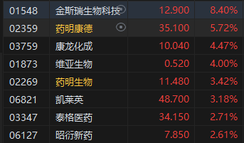 港股午评：恒指涨0.46%恒生科指涨0.89%！教育股大幅反弹，粉笔涨超11%，新东方涨超10%，百胜中国涨超11%